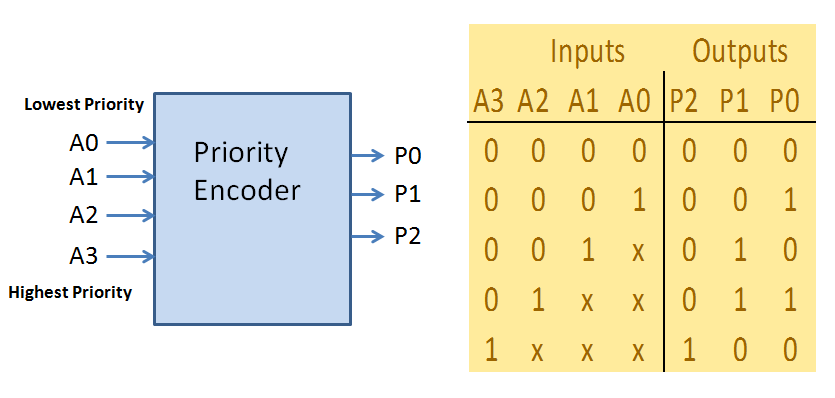 [DIAGRAM] Logic Diagram Of Priority Encoder - MYDIAGRAM.ONLINE